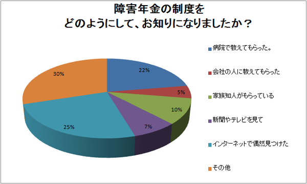 障害年金制度をどのようにして、お知りになりましたか？-thumb-600x359-152